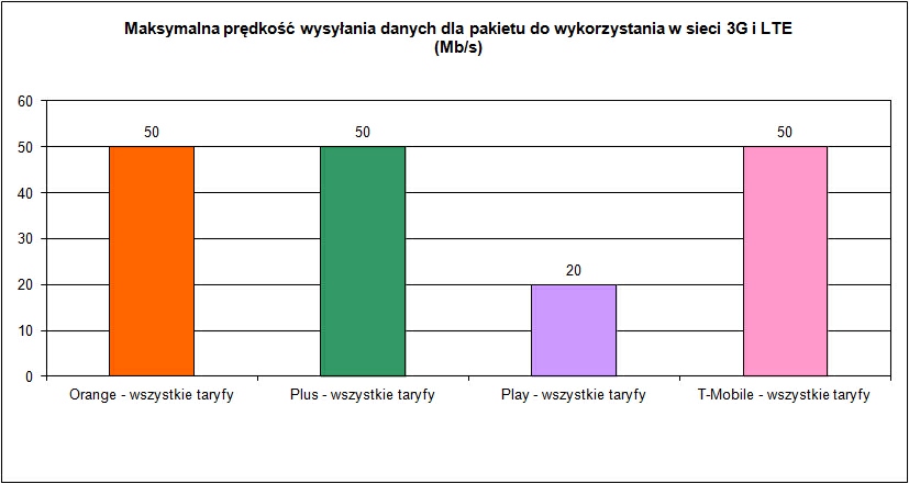 Zestawienie ofert: Orange - promocja "Orange FreeNet" z umową na 24 : Przedział cenowy Do 20 zł Do 30 zł Do 40 zł Do 50 zł Powyżej 59 zł Nazwa taryfy SIMO 19,90 SIMO 29,90 brak oferty SIMO 49,90 SIMO