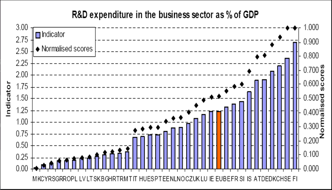 expenditure in the