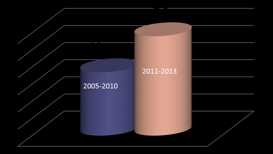Liczba budynków Wspólnot Mieszkaniowych poddana termomodernizacji w latach 2005-2013