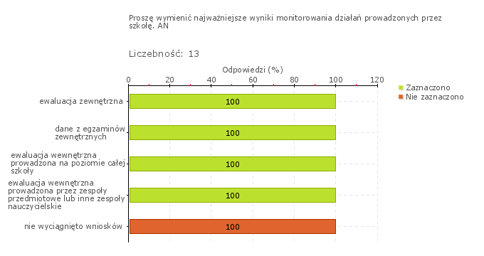Wykres 1w Obszar badania: W szkole lub placówce wykorzystuje się wyniki badań zewnętrznych W Szkole wykorzystuje się wyniki badań zewnętrznych.