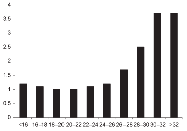 Ryzyko względne Ryzyko niepłodności z powodu zaburzeń owulacji BMI Źródło:[205] Rycina 16. Wartość BMI a ryzyko niepłodności Rycina 17.