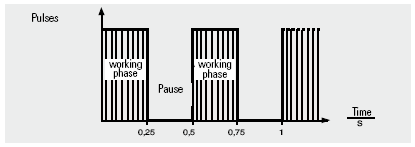 Program 8: Modulacja Częstotliwość jest ciągle zmieniana w określonych granicach. Długość impulsu jest dostosowywana automatycznie.