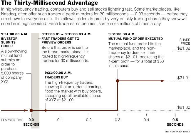 High Frequency Trading HFT. (źródło: http://www.