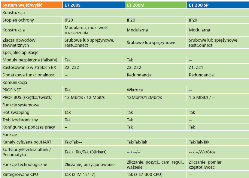 Moduły