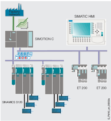 Sterowniki ruchu SIMOTION C230-2 Motion Controller - 1 x slot for SIMOTION Micro Memory Card - 1 x interface for Industrial Ethernet - 2 x interfaces for PROFIBUS DP (of which one interface is for