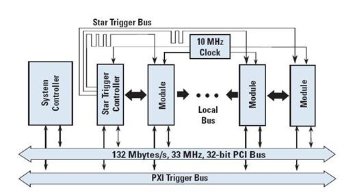Systemy modułowe PXI PXI Timing and Triggering Buses PXI combines industry-standard PC
