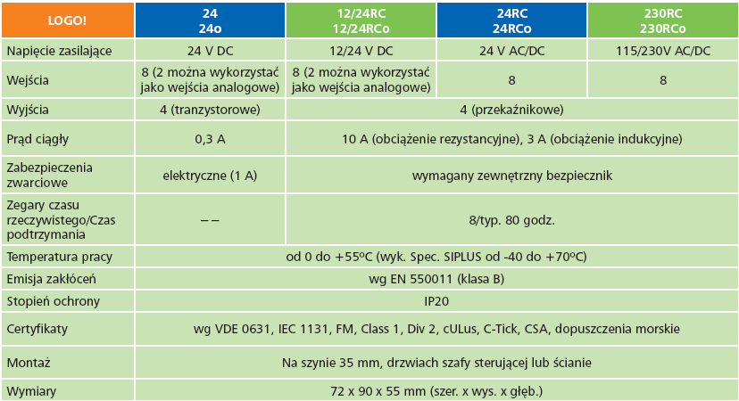 Moduły