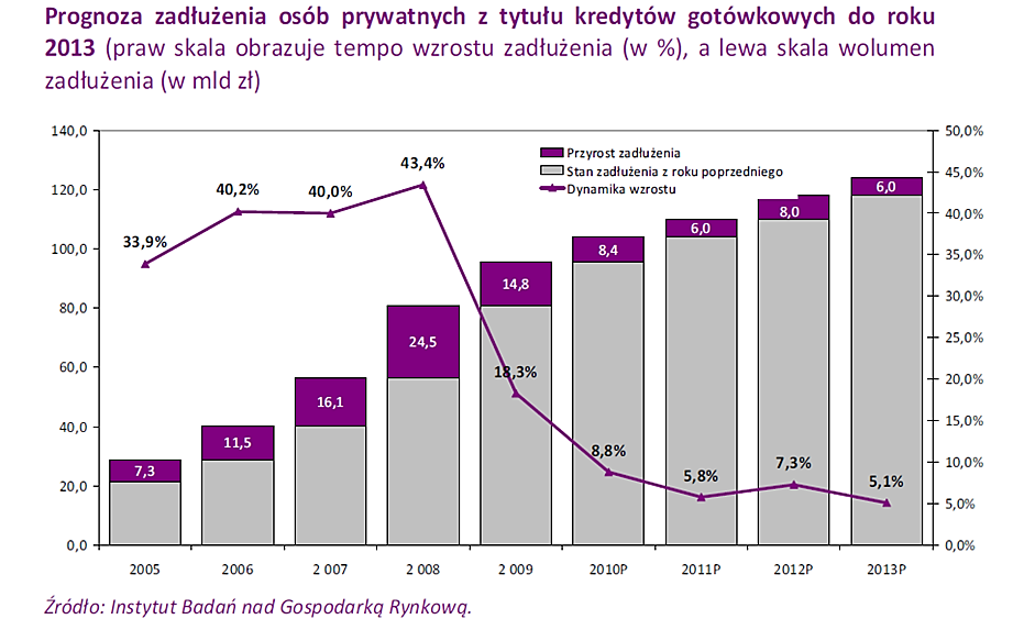 Rynek potencjał rozwoju Nadal nierozwinięty rynek mikropożyczek w Polsce Ponad 4000 biur kredytowych w Polsce (wg szacunków Spółki) Provident kluczowy gracz na rynku