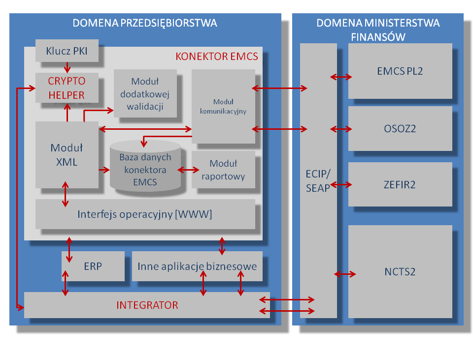 FUNKCJE Najważniejsze funkcje Konektora EMCS PL: pełna integracja z EMCS PL w Ministerstwie Finansów via e-mail i WebService (wysyłanie i odbieranie komunikatów) rejestr przemieszczeń wraz z pełną