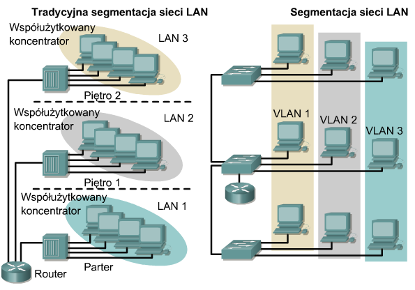 Segmentacja sieci przy użyciu VLAN Infrmacja sieciach VLAN Infrmacja wszystkich sieciach VLAN: Switch# shw vlan Infrmacja wybranej sieci VLAN (przykład dla VLAN 10): Switch# shw vlan
