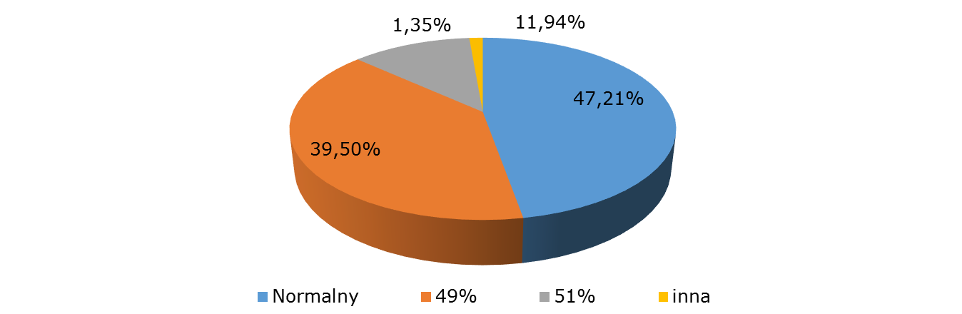 Tabela 48 Badanie struktury ulg Rodzaj biletu/ ulgi Ilość Wartość procentowa Normalny 1751 46,97% 49% 1465 39,30% 51% 443 11,88% inna 50 1,34% Wykres 25 Badanie struktury ulg 1.