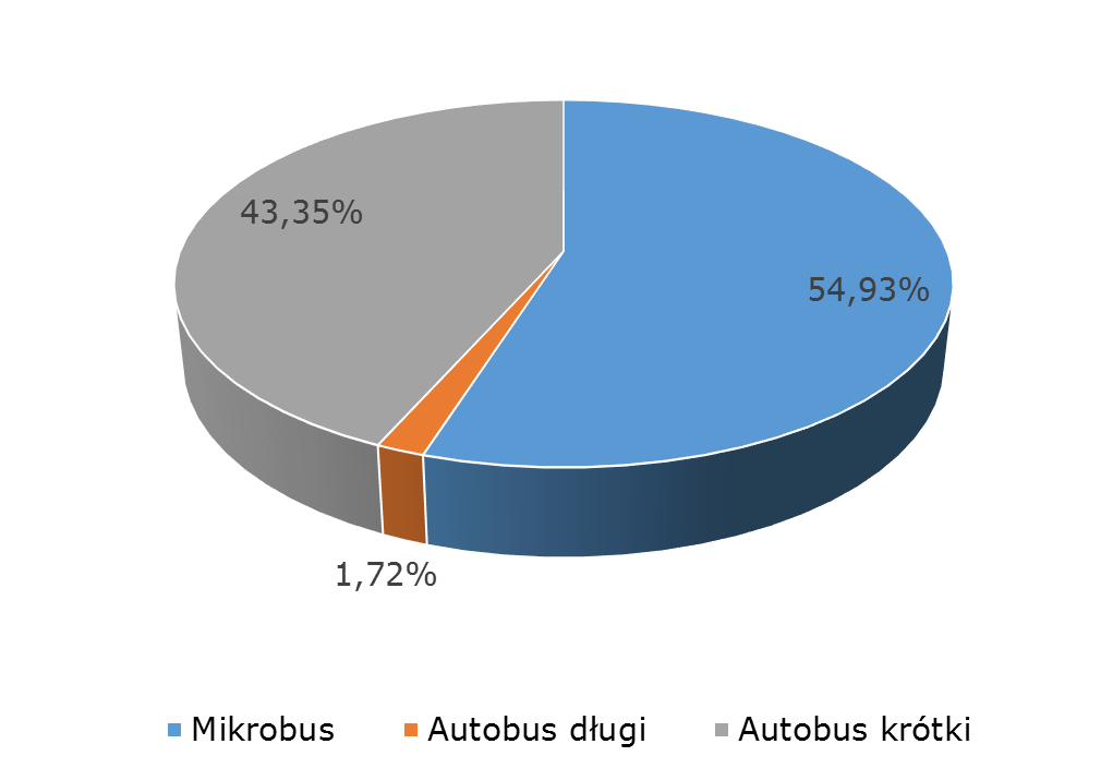 Wykres 27 Procentowy udział poszczególnych typów taboru w przebadanych kursach Ponad połowa (54%) przebadanych kursów obsługiwana jest przez mikrobusy, standardowe autobusy długie stanowią około 2%