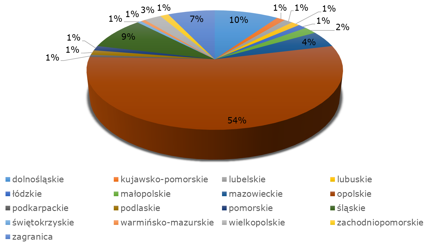 Wykres 29 Cele podróży firm z terenu Nysy Poniższa tabela przedstawia podział podróży odbytych do poszczególnych województw z miasta Głubczyce.