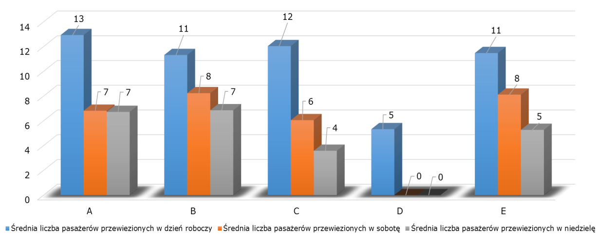 robocze. Tym samym potwierdza się twierdzenie, że zdecydowana większość pasażerów MZK Nysa korzysta z usług przewoźnika głównie w dni robocze.