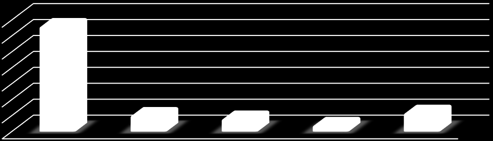 Wykres 47 Liczba pojazdów na parkingu przy Biedronce w Głogówku 70% 60% 50% 40% 30% 20% 10% 0% 66,06% 10,22% 8,03% 4,01% 11,68% Samochody pochodzące z innych powiatów i gmin stanowiły 11,68%