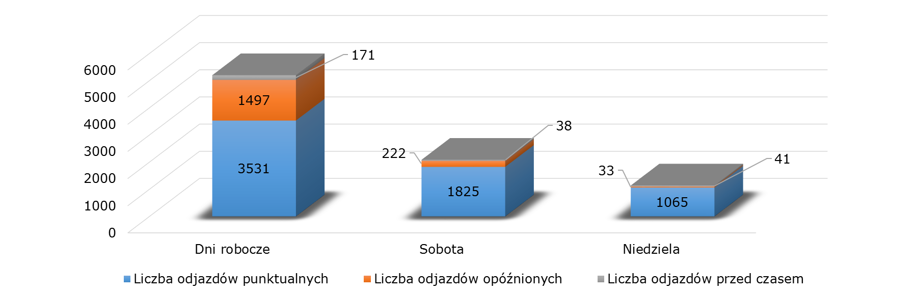 W niedziele przeprowadzono 1 139 pomiarów punktualności, z czego w 1 065 przypadkach odjazd był punktualny, 33 odjazdy były opóźnione, a 41 odjazdów odbyło się przed czasem.