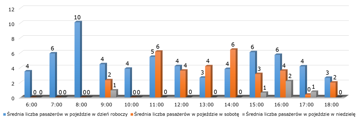 Tabela 28 Średnia liczba pasażerów w pojeździe ze względu na godzinę prowadzenia pomiarów i typ dnia 6:00 7:00 8:00 9:00 10:00 11:00 12:00 13:00 14:00 15:00 16:00 17:00 18:00 Średnia liczba pasażerów