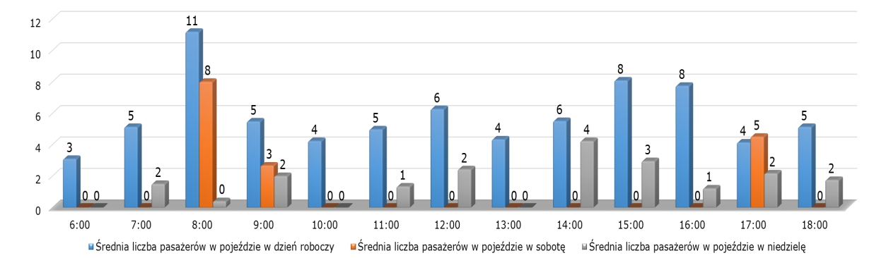 Powyższe dane dotyczące średniej liczby pasażerów w podziale na godziny prowadzenia badania, zostały również pokazane na wykresie słupkowym poniżej.