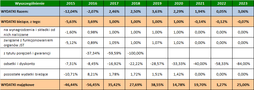 Wydatki bieżące Prognozując wydatki na lata 2016-2023 przyjęto wartości wyjściowe wynikające z planu budżetu na 2015 rok oraz wytyczne, o których poniżej.