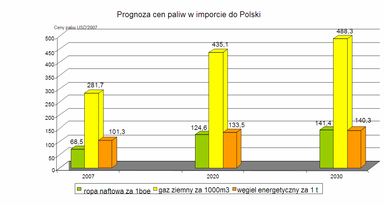 Ceny paliw tak jak wszystkich towarów są cenami rynkowymi. W odróżnieniu do towarów konsumpcyjnych, np. żywności na cenę paliw ma wpływ poziom wyczerpania tych zasobów.