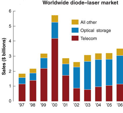 było napędzane przez giełdową bańkę telekomunikacyjną. Załamanie rynku telekomunikacyjnego 11 w 2001 r. zniweczyło dynamiczny rozwój produkcji i zapotrzebowania na lasery półprzewodnikowe (patrz rys.