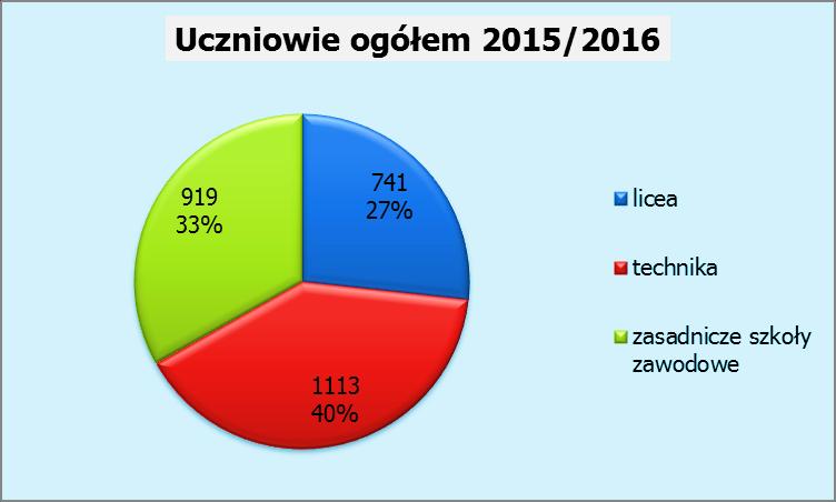 PODZIAŁ UCZNIÓW WG TYPÓW SZKÓŁ PONADGIMNAZJALNYCH 2013-2015 Uczniowie ogółem 2013/2014 852 32% 770 28% 2706 licea technika Uczniowie