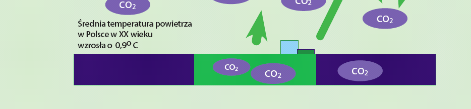 Antropogeniczny efekt cieplarniany Człowiek poprzez swoją działalność spowodował,że dwutlenek węgla zmagazynowany przez miliony lat w surowcach naturalnych, takich