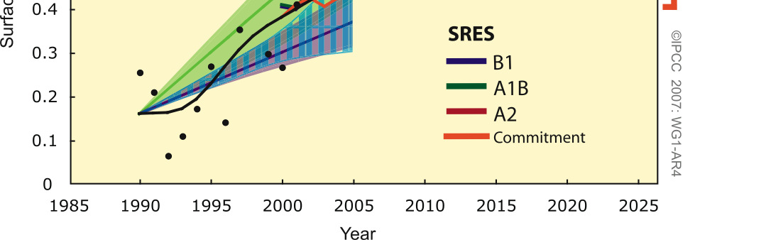 Drugi Raport IPCC B1, A1B, A2 scenariusze ocieplenia SRES TAR Trzeci Raport IPCC