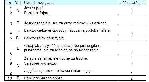 Zestawienie uwag pozytywnych