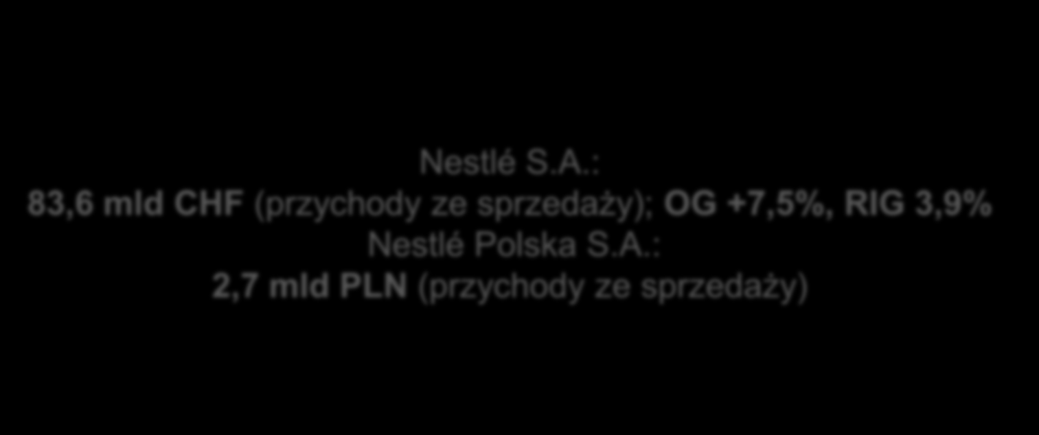 Nestlé: lider w dziedzinie żywienia, zdrowia i dobrego samopoczucia Nestlé S.A.: 83,6 mld CHF (przychody ze sprzedaży); OG +7,5%, RIG 3,9% Nestlé Polska S.A.: 2,7 mld PLN (przychody ze sprzedaży) 10 000 marek w portfolio 328 tys.