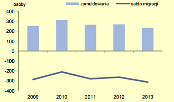 Wykres 2. Migracje ludności na pobyt stały. [Źródło: GUS] Istotną cechą demograficzną określającą obecny oraz przyszły stan populacji Starachowic jest wskaźnik przyrostu naturalnego.