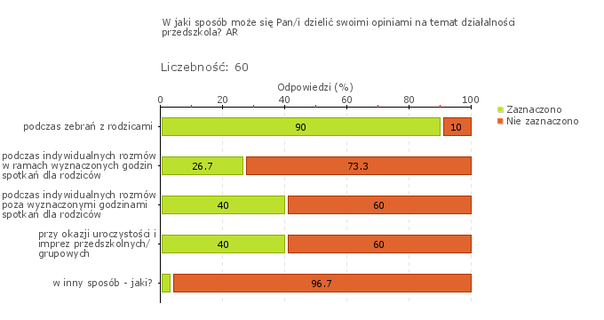 Wykres 1w Obszar badania: W przedszkolu współpracuje się z rodzicami na rzecz rozwoju ich dzieci. Podejmowana współpraca przedszkola z rodzicami jest zgodna z potrzebami dzieci.