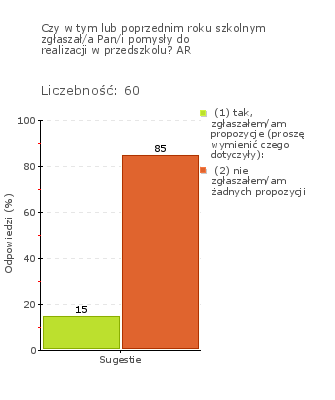 Obszar badania: Rodzice wychodzą z inicjatywami na rzecz rozwoju dzieci i przedszkola.