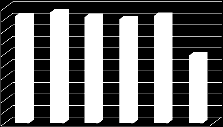 Wykres nr 4 500 450 400 10 94 9 102 9 8 106 107 9 109 350 300 250 156 168 159 164 168 6 70 200 150 113 100 50 0 204 201 186 172 179 104 IV III II I Dane zawarte w powyższej tabeli i wykresie