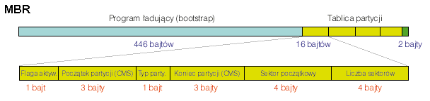 Master Boot Code, nazywany także Boot loader lub Bootstrap). Kod programu ma ok. 400 bajtów - jego wielkość zależna jest od systemu operacyjnego.