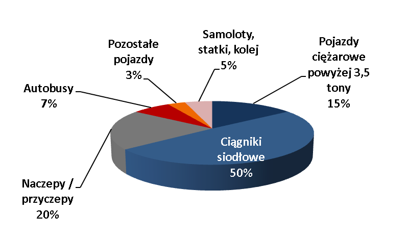 Trendy w grupach transport ciężki Łączna wartość sfinansowanych aktywów dla transportu ciężkiego (leasing + pożyczka) [mln PLN] Finansowanie ogółem 2014 2015 2015/2014 Pojazdy ciężarowe powyżej 3,5