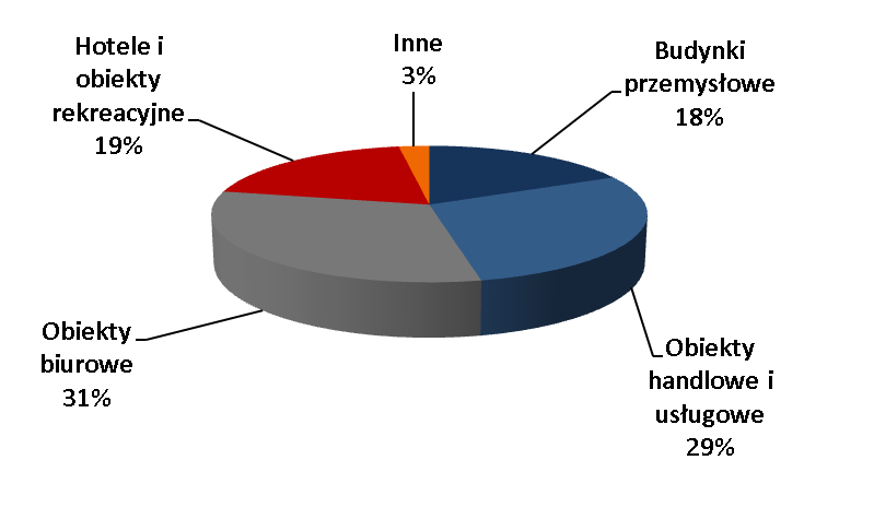 Trendy w grupach nieruchomości Łączna wartość sfinansowanych nieruchomości (leasing + pożyczka) [mln PLN] Finansowanie ogółem 2014 2015 2015/2014 Budynki przemysłowe 336 256-23,8% Obiekty handlowe i