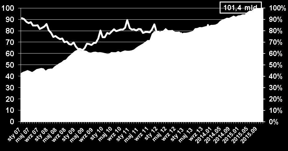 Finansowanie inwestycji leasing vs kredyt inwestycyjny 90 80 70 60 50 40 30 20 10 0 25% Wartość aktywnego portfela - ruchomości 80,2 zmiana do poprzedniego okresu 68,5 72,6 20% 16,2% 62,5 15% 43,9