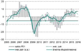 Korzystne trendy na rynku pracy utrzymają się w 2016 roku Wskaźnik prognoz zatrudnienia wg NBP na poziomie 7,1% w IV kw. 2015 roku (+0,3 pp.