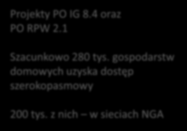 unijnej 2007-2013 Projekty PO IG 8.4 oraz PO RPW 2.