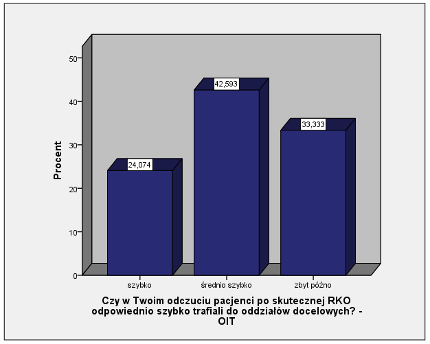 Rys. 12. Czas dotarcia do oddziału docelowego pracownia hemodynamiczna. Rys. 13. Czas dotarcia do oddziału docelowego Oddział Intensywnej Terapii.