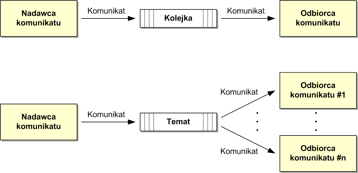 Transakcje w systemach Java Enterprise Korzystanie z systemów kolejkowania w serwerach aplikacji Systemy kolejkowania w środowisku serwera aplikacji Możliwość korzystania z systemów kolejkowania w