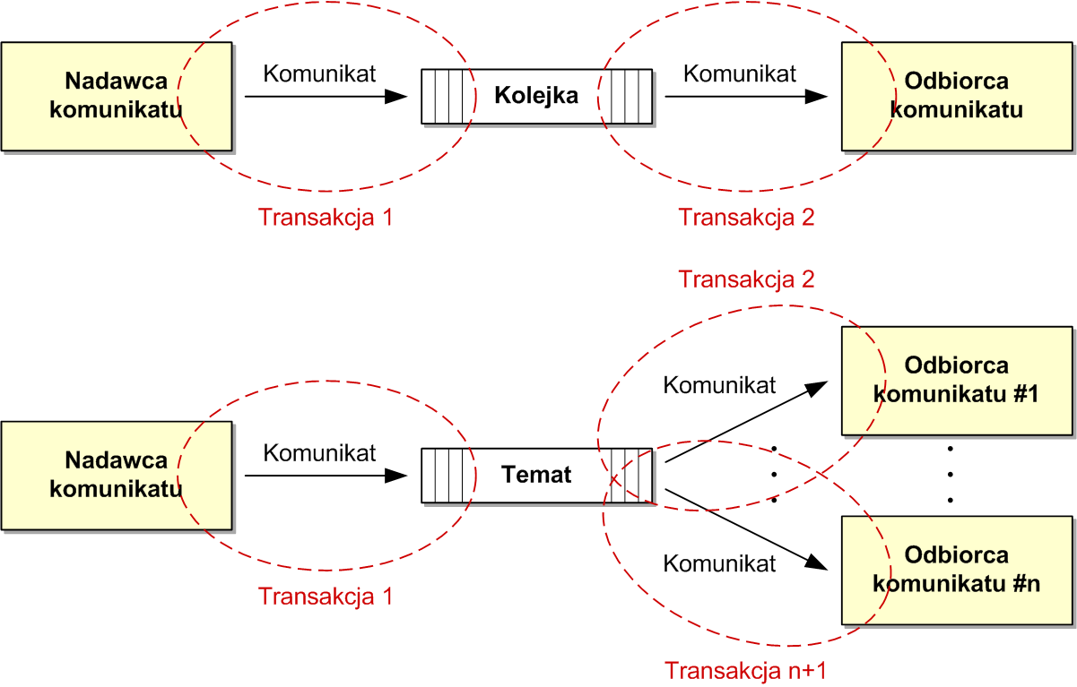 Nie możemy zatem oczekiwać, że uda nam się wysłać komunikat i odebrać odpowiedź w jednej transakcji jest to częsty błąd programistów stawiających pierwsze kroki w systemach kolejkowania.