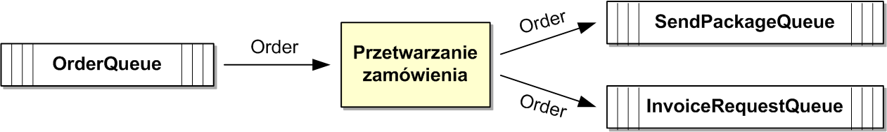 Wysyłanie wielu wiadomości w jednej transakcji lokalnej Na początek prosty przykład pokazujący jak można wysłać kilka komunikatów w jednej transakcji.