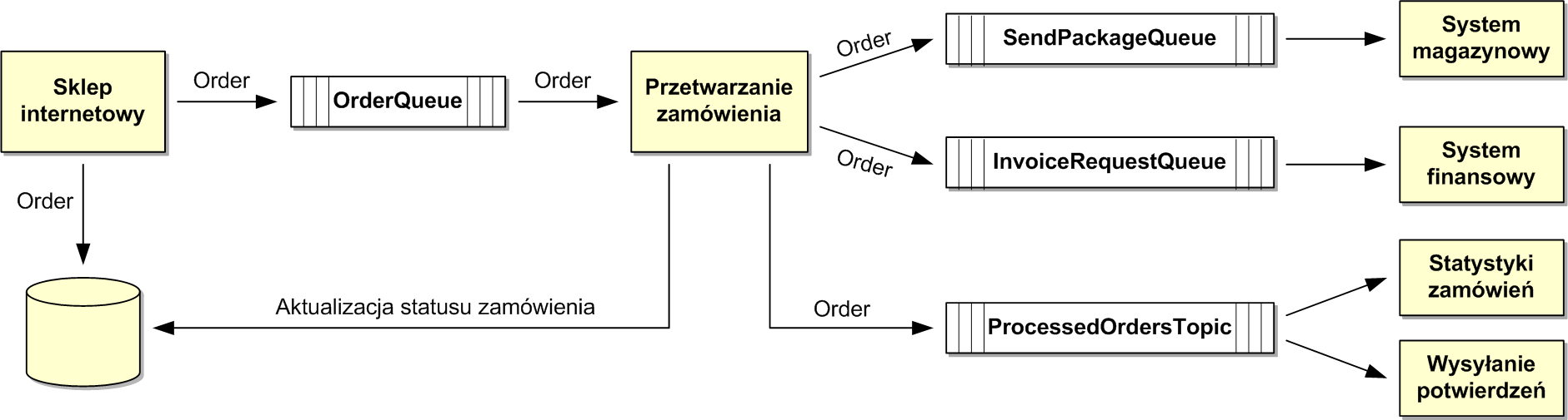 Operacje na bazie danych i wysyłanie komunikatów do kolejki w jednej transakcji globalnej Rozpocznijmy od kodu realizującego interesujący nas fragment funkcjonalności aplikacji internetowej.