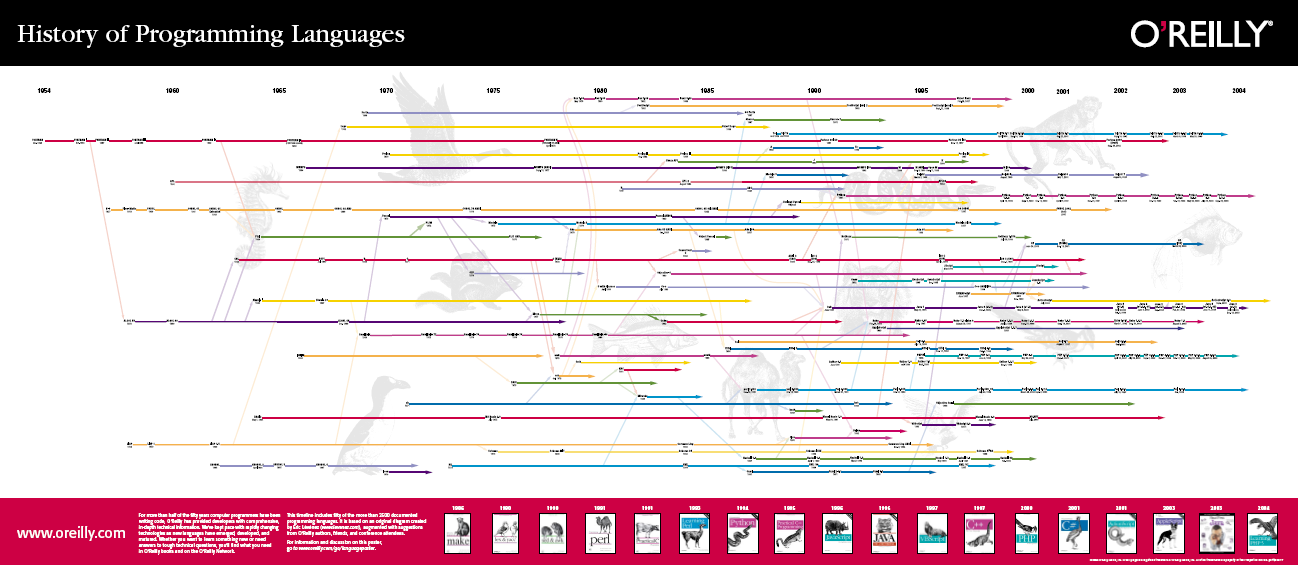 Języki programowania - klasyfikacje istnieje ponad 2500 języków programowania "linia czasu"