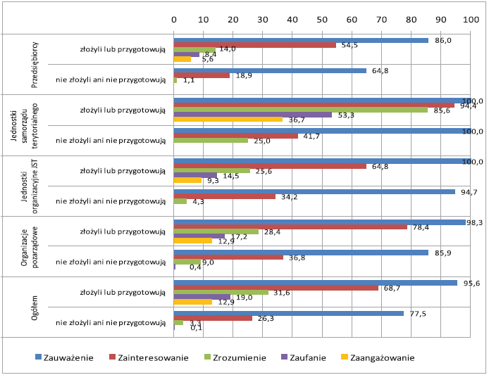 złożyły wniosek w odpowiednio 54% i 56% przypadków mają doświadczenie w aplikowaniu do innego programu.