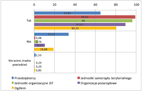 6.2 Badanie zasięgu i skuteczności działań promocyjnych i informacyjnych w ramach RPO WiM 6.2.1 Skuteczność działań promocyjnych i informacyjnych RPO WiM W celu określenia skuteczności przekazu na