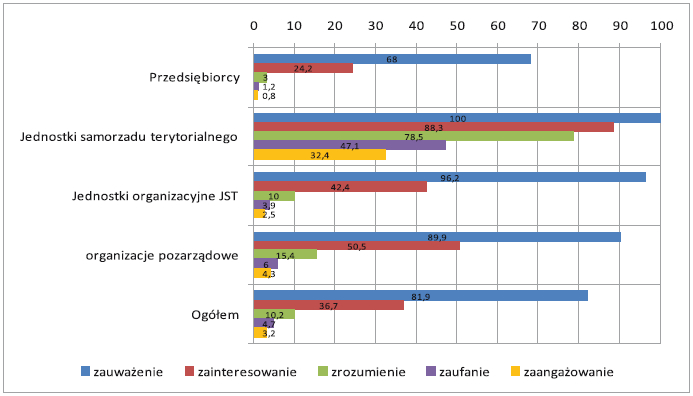 Na wykresie poniżej przedstawiono odsetek respondentów poszczególnych typów, którzy osiągnęli kolejne poziomy percepcji przekazu. Wykres 2.