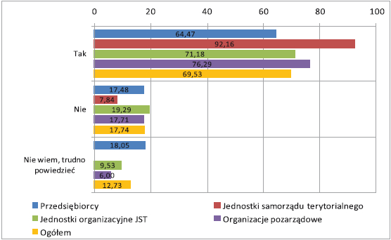 praktycznie nie aplikowały do RPO WiM - rozpoznawanie RPO WiM jako źródła potencjalnego finansowania projektów jest bardzo słabe. Wykres 21.